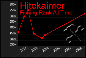 Total Graph of Hitekaimer