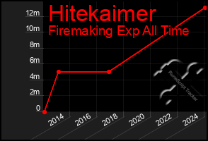 Total Graph of Hitekaimer