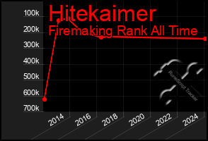 Total Graph of Hitekaimer