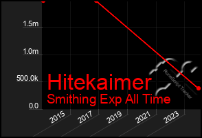 Total Graph of Hitekaimer