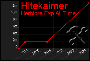 Total Graph of Hitekaimer