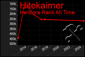 Total Graph of Hitekaimer