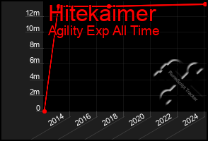 Total Graph of Hitekaimer