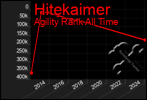 Total Graph of Hitekaimer