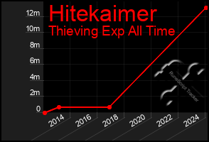 Total Graph of Hitekaimer