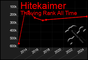 Total Graph of Hitekaimer