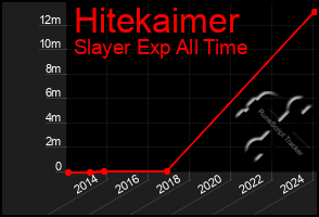 Total Graph of Hitekaimer