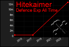 Total Graph of Hitekaimer