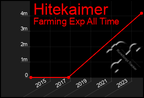 Total Graph of Hitekaimer