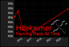 Total Graph of Hitekaimer