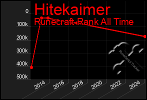 Total Graph of Hitekaimer