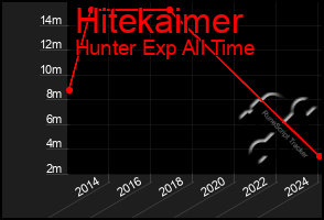 Total Graph of Hitekaimer