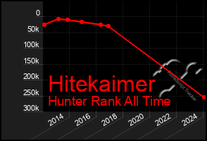 Total Graph of Hitekaimer