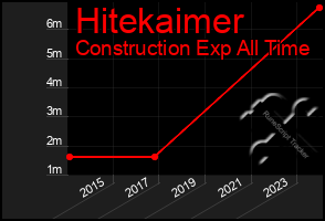 Total Graph of Hitekaimer