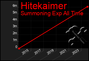 Total Graph of Hitekaimer