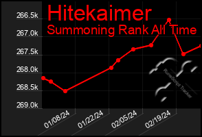 Total Graph of Hitekaimer