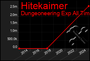 Total Graph of Hitekaimer