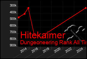 Total Graph of Hitekaimer