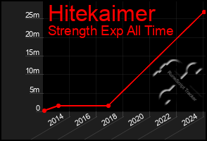 Total Graph of Hitekaimer