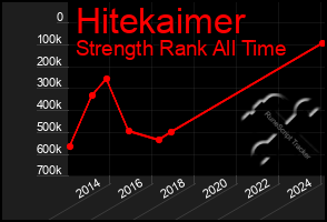 Total Graph of Hitekaimer