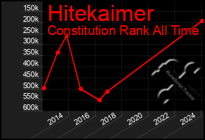 Total Graph of Hitekaimer