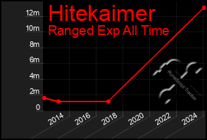 Total Graph of Hitekaimer