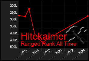 Total Graph of Hitekaimer