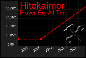 Total Graph of Hitekaimer