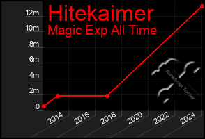 Total Graph of Hitekaimer