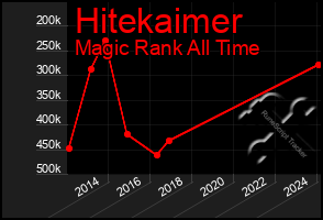 Total Graph of Hitekaimer