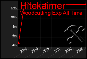 Total Graph of Hitekaimer