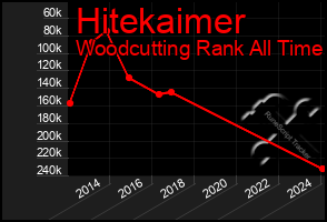 Total Graph of Hitekaimer