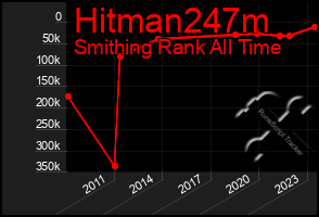 Total Graph of Hitman247m