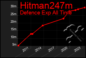 Total Graph of Hitman247m