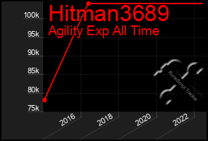 Total Graph of Hitman3689