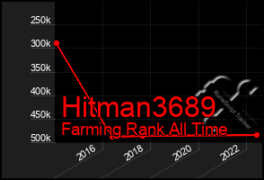 Total Graph of Hitman3689