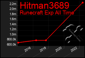 Total Graph of Hitman3689