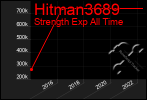 Total Graph of Hitman3689