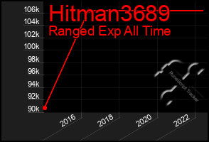 Total Graph of Hitman3689