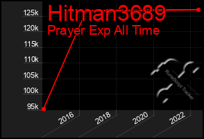 Total Graph of Hitman3689