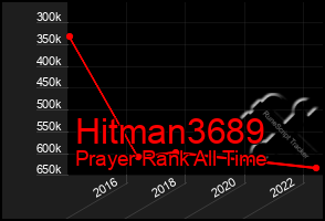 Total Graph of Hitman3689