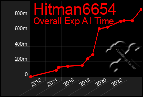 Total Graph of Hitman6654