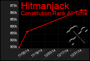 Total Graph of Hitmanjack