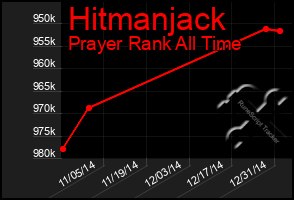 Total Graph of Hitmanjack