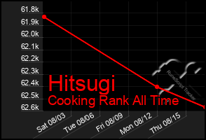 Total Graph of Hitsugi