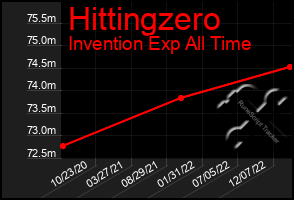 Total Graph of Hittingzero