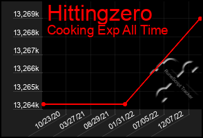 Total Graph of Hittingzero