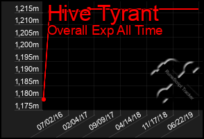 Total Graph of Hive Tyrant