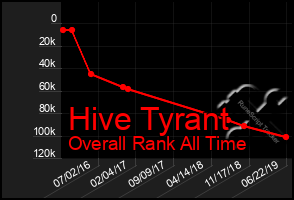 Total Graph of Hive Tyrant