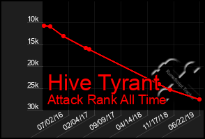 Total Graph of Hive Tyrant